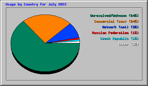 Usage by Country for July 2023
