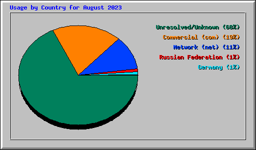 Usage by Country for August 2023
