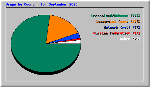 Usage by Country for September 2023