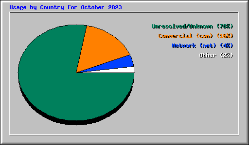 Usage by Country for October 2023