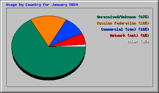 Usage by Country for January 2024