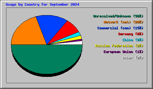 Usage by Country for September 2024