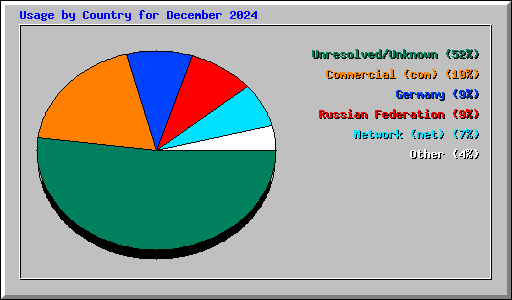 Usage by Country for December 2024