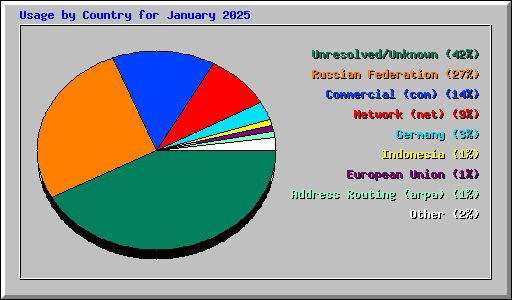 Usage by Country for January 2025