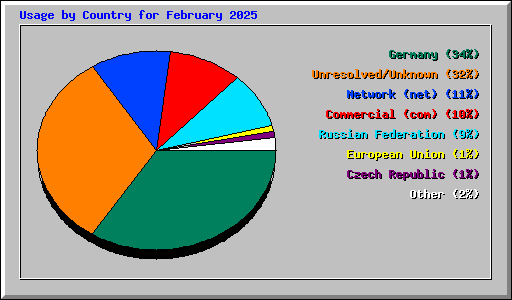 Usage by Country for February 2025