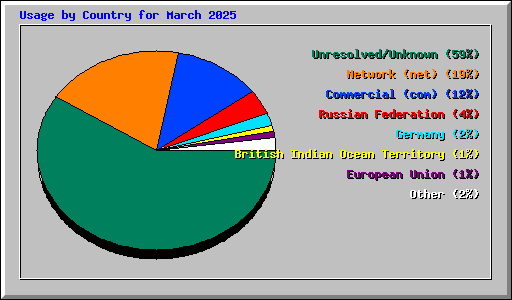 Usage by Country for March 2025