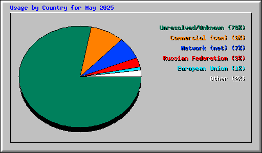 Usage by Country for May 2025