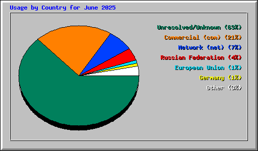 Usage by Country for June 2025