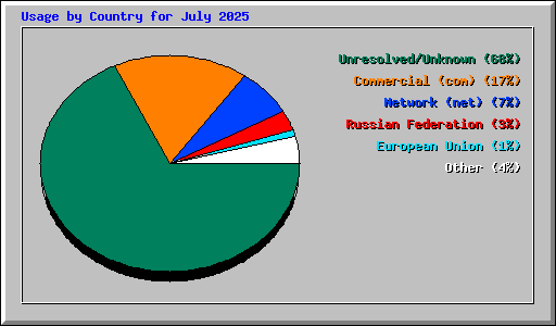 Usage by Country for July 2025
