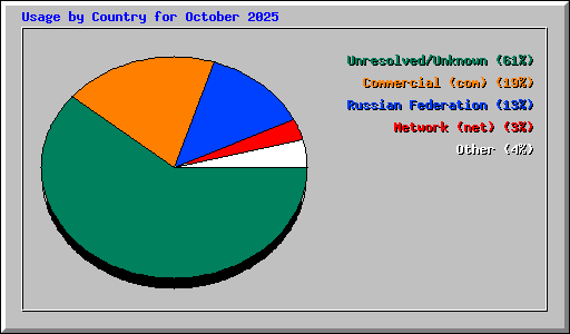 Usage by Country for October 2025