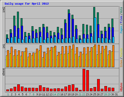 Daily usage for April 2012