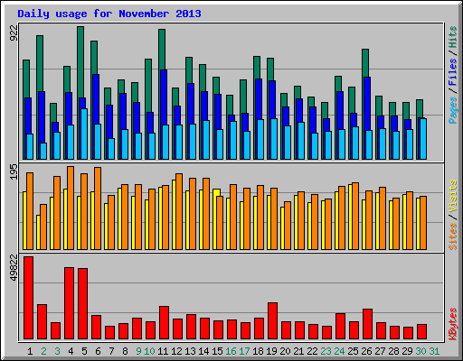 Daily usage for November 2013