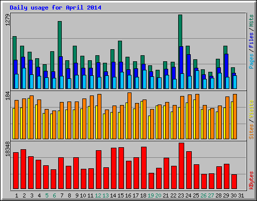 Daily usage for April 2014