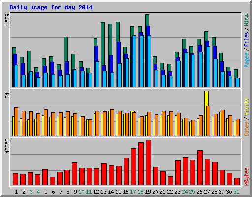 Daily usage for May 2014