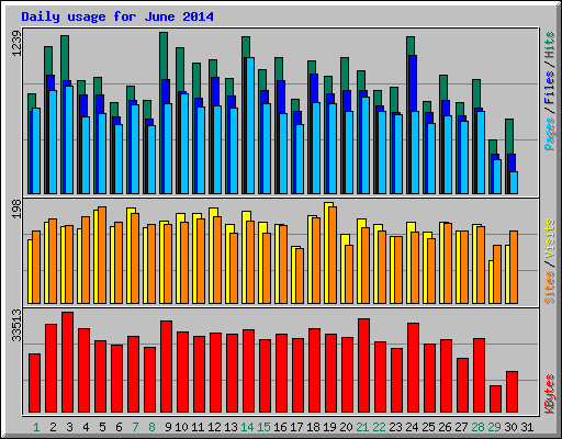 Daily usage for June 2014