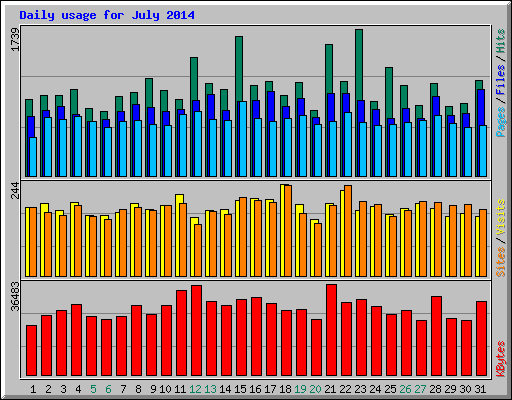 Daily usage for July 2014