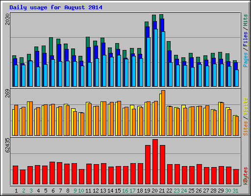 Daily usage for August 2014