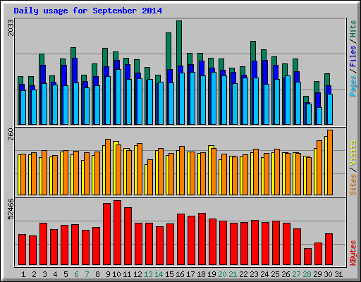 Daily usage for September 2014