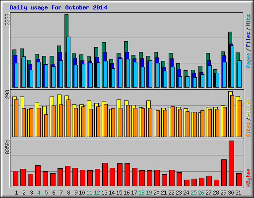 Daily usage for October 2014