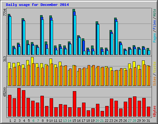 Daily usage for December 2014