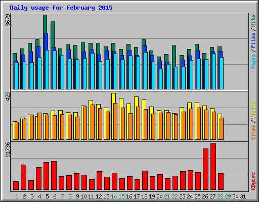Daily usage for February 2015
