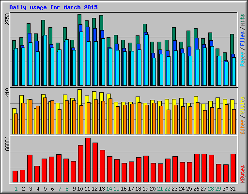 Daily usage for March 2015
