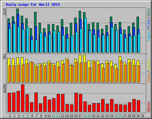 Daily usage for April 2015