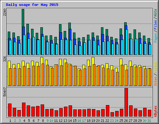 Daily usage for May 2015