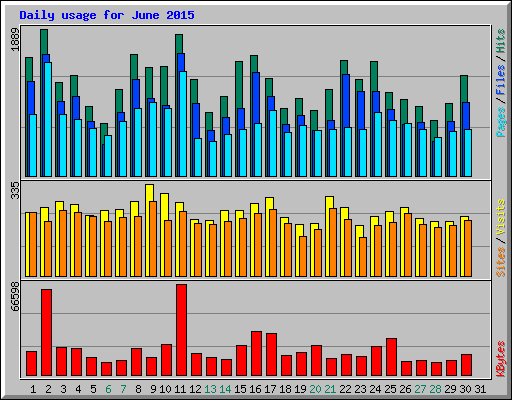 Daily usage for June 2015