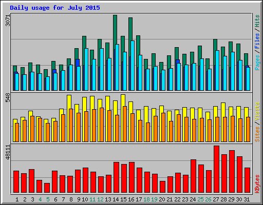 Daily usage for July 2015
