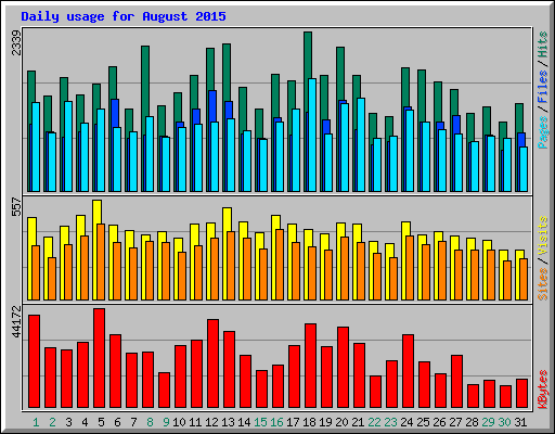 Daily usage for August 2015