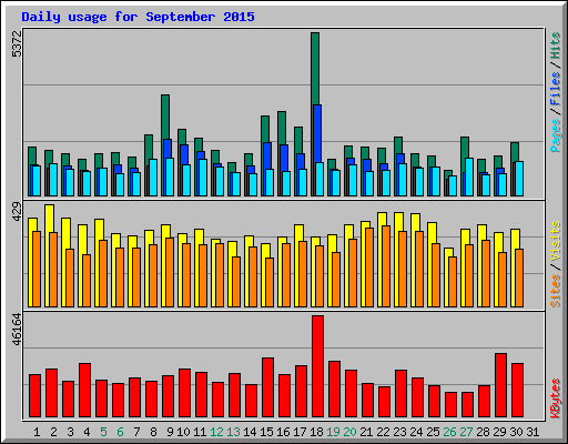 Daily usage for September 2015