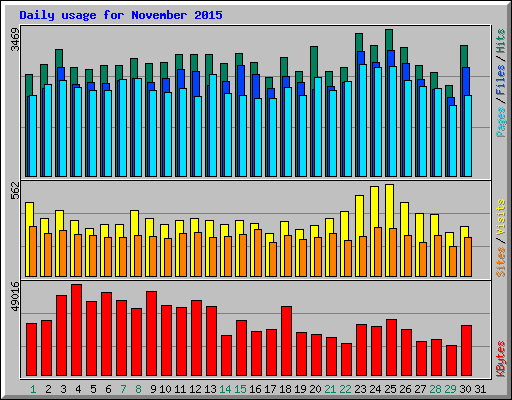 Daily usage for November 2015