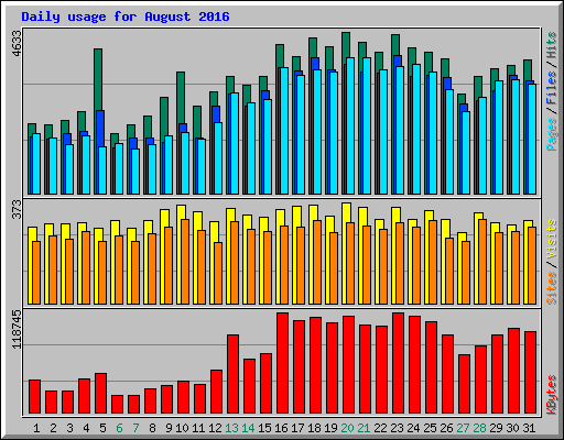 Daily usage for August 2016