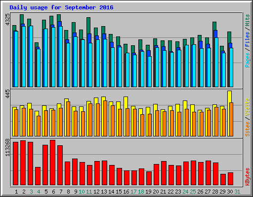 Daily usage for September 2016
