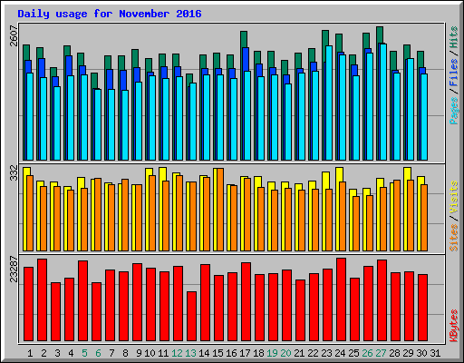 Daily usage for November 2016