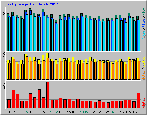 Daily usage for March 2017