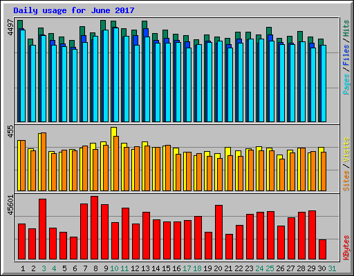 Daily usage for June 2017