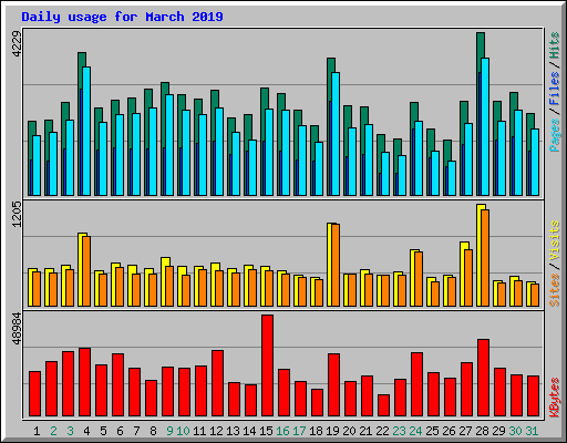 Daily usage for March 2019