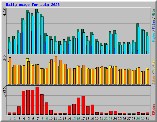 Daily usage for July 2023