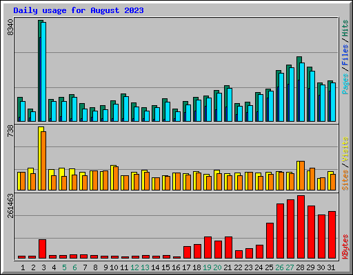 Daily usage for August 2023
