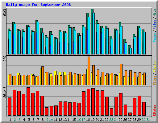 Daily usage for September 2023