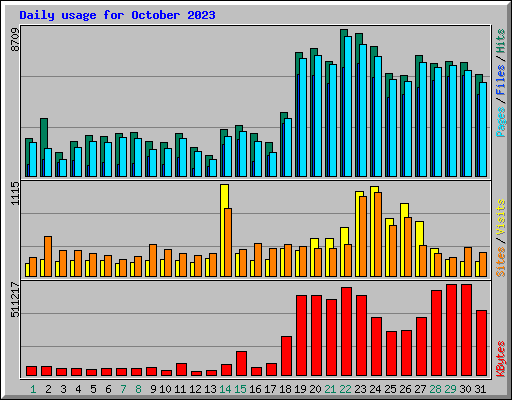 Daily usage for October 2023
