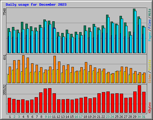 Daily usage for December 2023