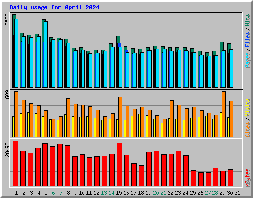 Daily usage for April 2024