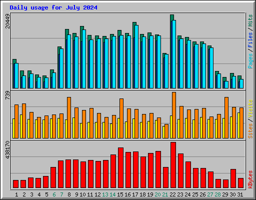 Daily usage for July 2024