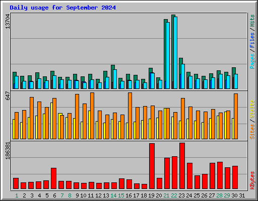 Daily usage for September 2024