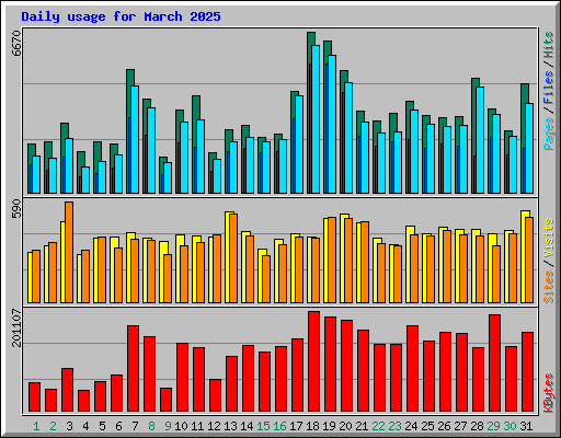 Daily usage for March 2025