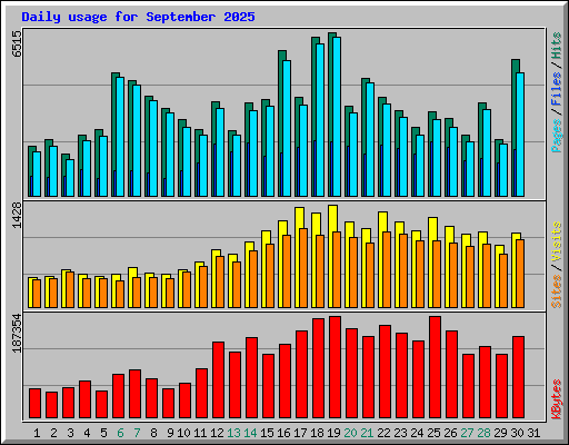 Daily usage for September 2025
