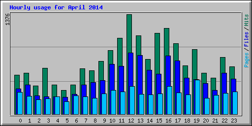 Hourly usage for April 2014
